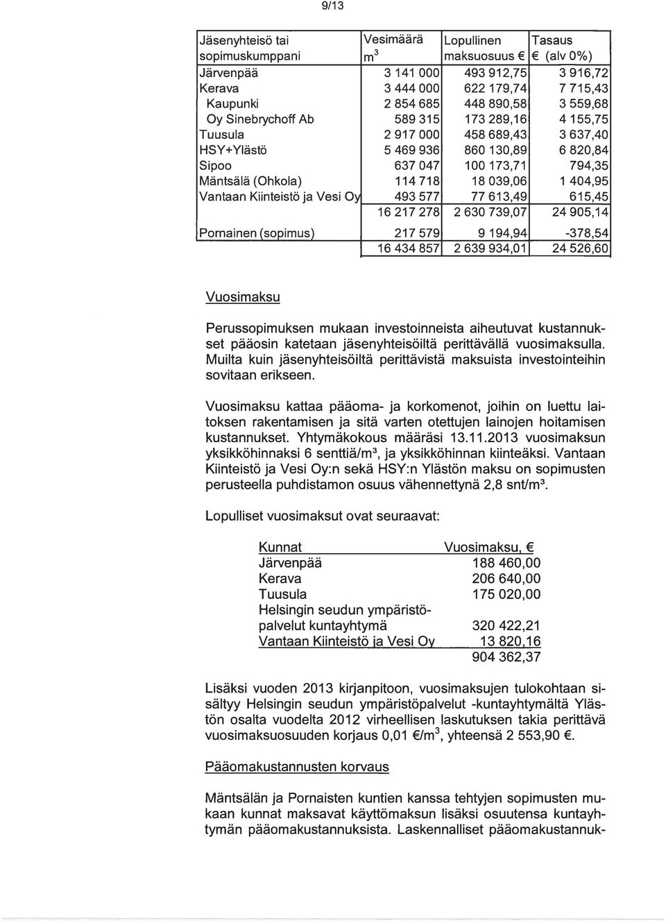 Vantaan Kiinteistö ja Vesi O~ 493 577 77 613,49 615,45 16217278 2630739,07 24905,14 Pornainen (sopimus) 217 579 9 194,94-378,54 16434857 2639934,01 24526,60 Vuosimaksu Perussopimuksen mukaan