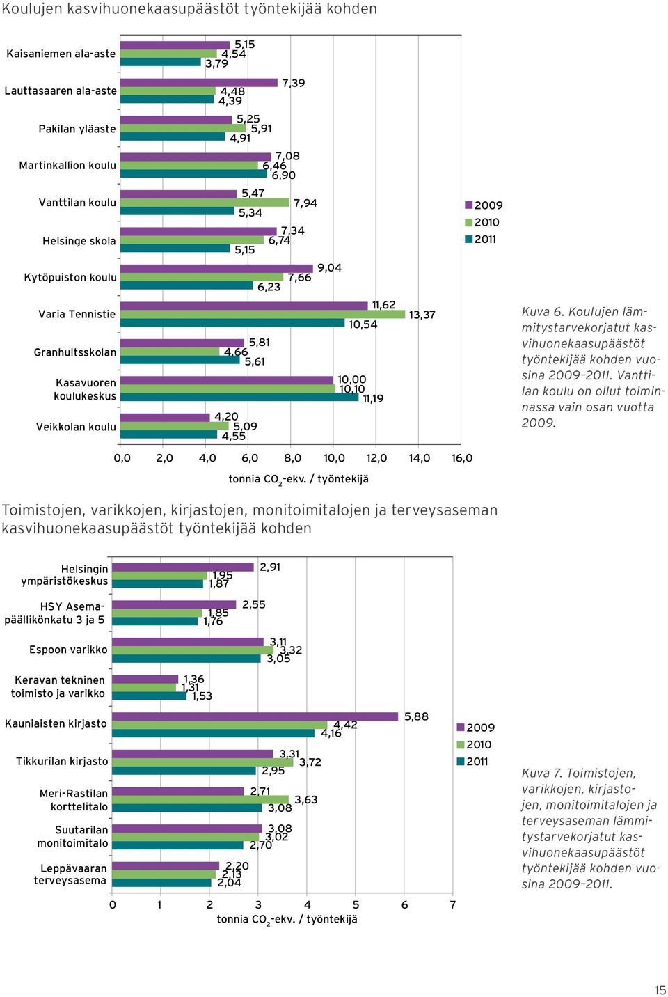 10,00 10,10 11,19 13,37 2009 2010 2011 Kuva 6. Koulujen lämmitystarvekorjatut kasvihuonekaasupäästöt työntekijää kohden vuosina 2009 2011. Vanttilan koulu on ollut toiminnassa vain osan vuotta 2009.