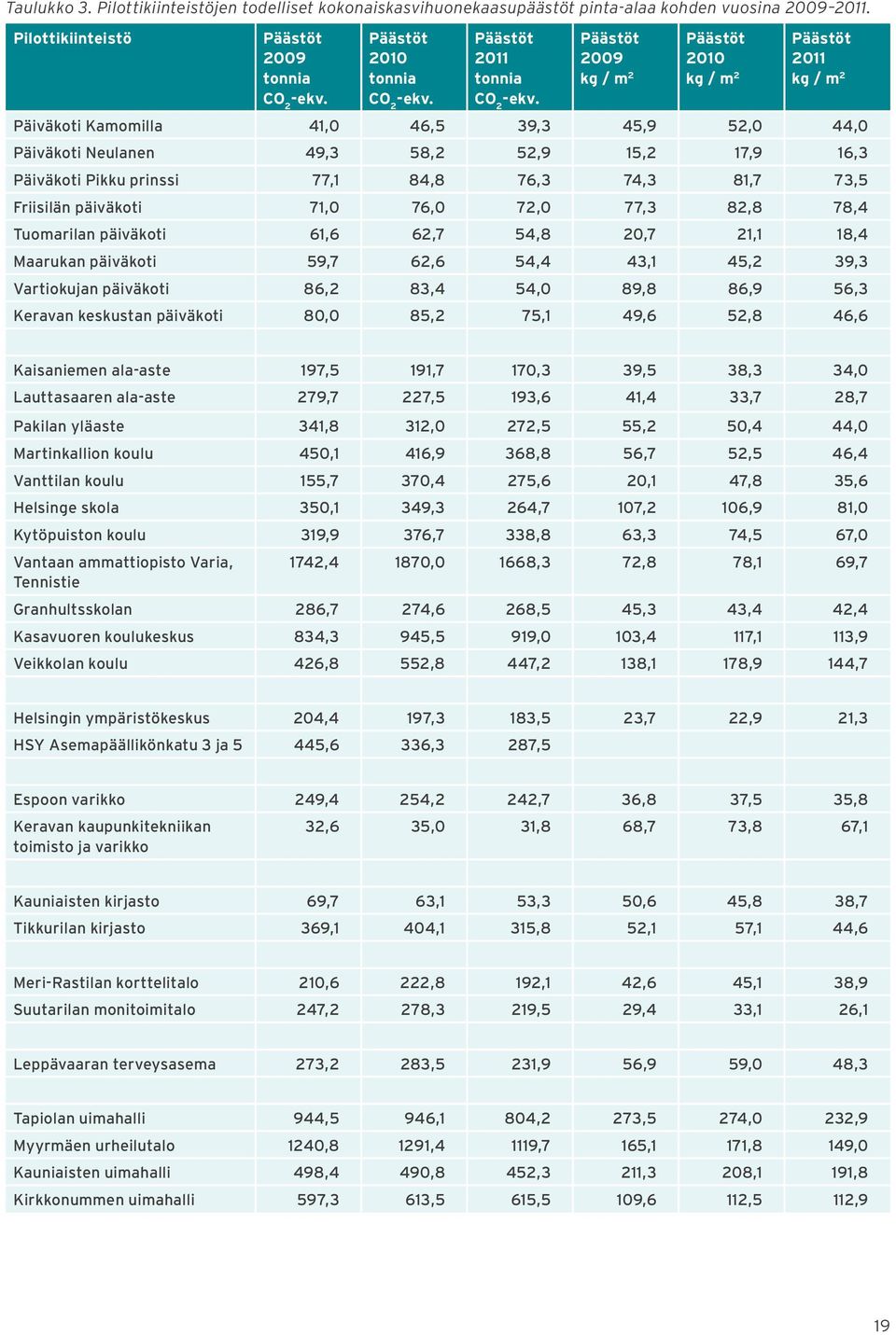 Päästöt 2009 kg / m 2 Päästöt 2010 kg / m 2 Päästöt 2011 kg / m 2 Päiväkoti Kamomilla 41,0 46,5 39,3 45,9 52,0 44,0 Päiväkoti Neulanen 49,3 58,2 52,9 15,2 17,9 16,3 Päiväkoti Pikku prinssi 77,1 84,8