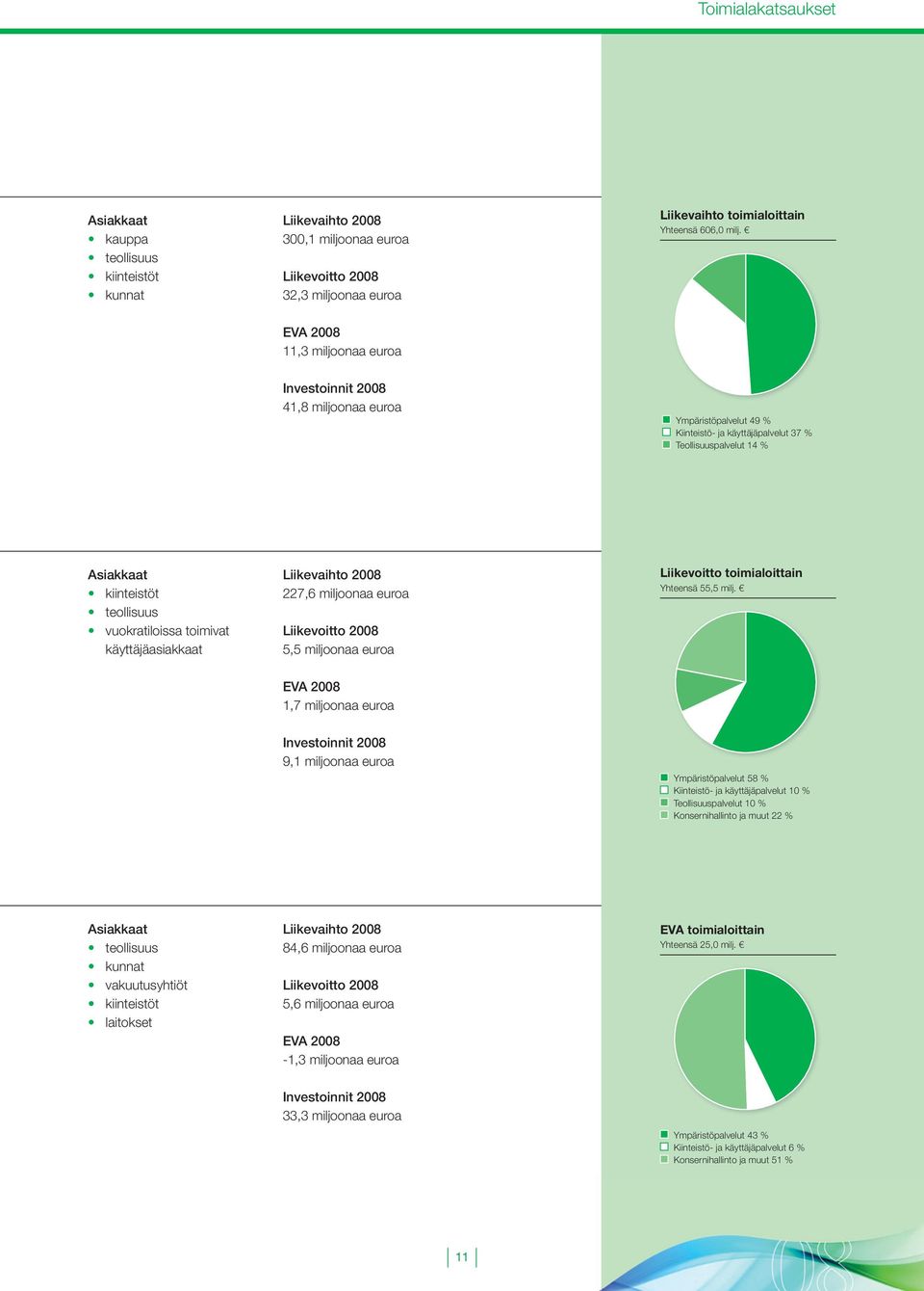 vuokratiloissa toimivat käyttäjäasiakkaat Liikevaihto 2008 227,6 miljoonaa euroa Liikevoitto 2008 5,5 miljoonaa euroa Liikevoitto toimialoittain Yhteensä 55,5 milj.