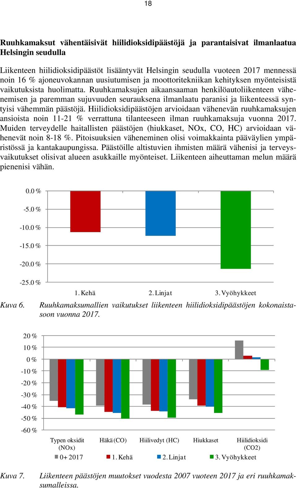 Ruuhkamaksujen aikaansaaman henkilöautoliikenteen vähenemisen ja paremman sujuvuuden seurauksena ilmanlaatu paranisi ja liikenteessä syntyisi vähemmän päästöjä.