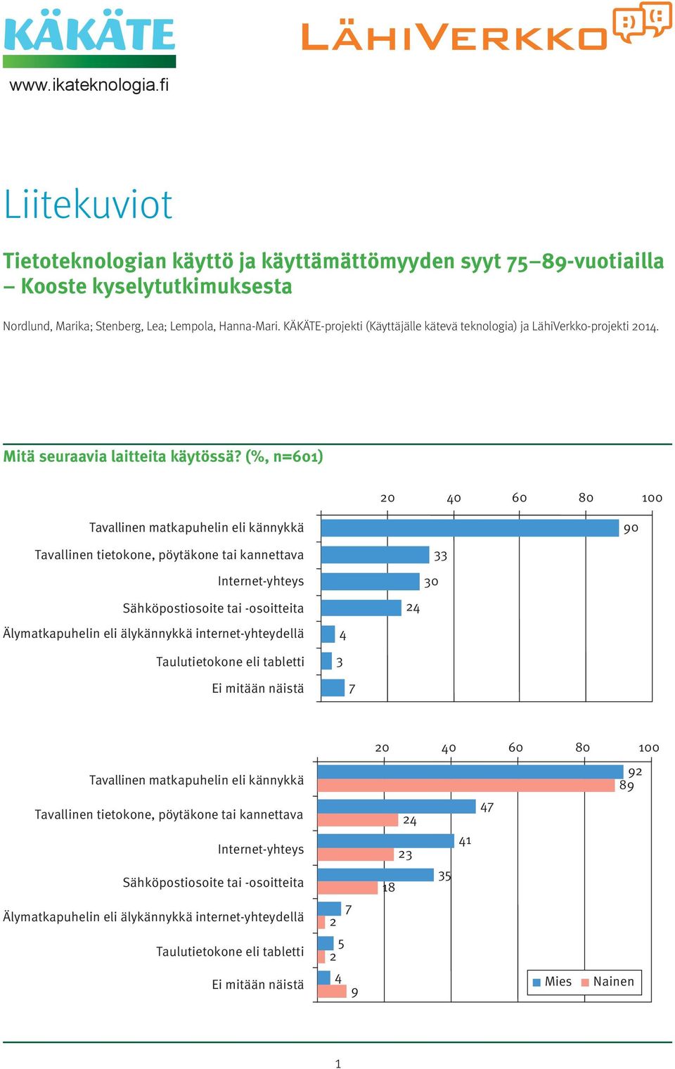 (%, n=0) 0 0 0 0 00 Tavallinen matkapuhelin eli kännykkä 90 Tavallinen tietokone, pöytäkone tai kannettava Internet-yhteys Sähköpostiosoite tai -osoitteita Älymatkapuhelin eli älykännykkä