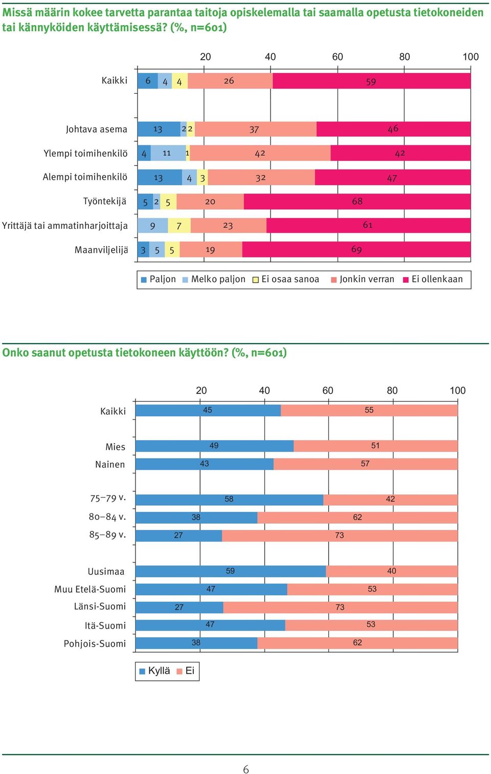 (%, n=0) 0 0 0 0 00 9 Johtava asema Ylempi toimihenkilö Alempi toimihenkilö Työntekijä 0 Yrittäjä tai ammatinharjoittaja 9