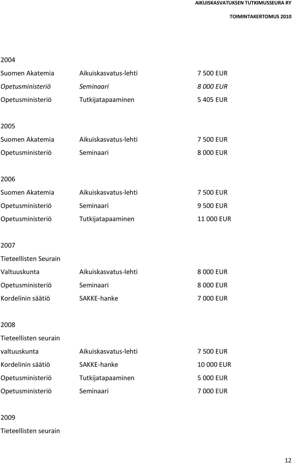 Tieteellisten Seurain Valtuuskunta Aikuiskasvatus-lehti 8 000 EUR Opetusministeriö Seminaari 8 000 EUR Kordelinin säätiö SAKKE-hanke 7 000 EUR 2008 Tieteellisten seurain valtuuskunta