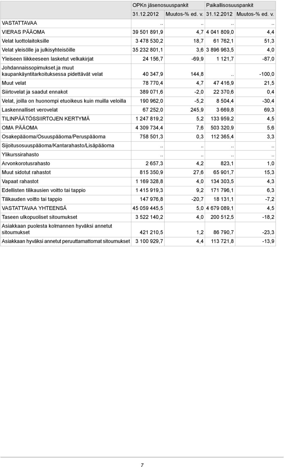 KERTYMÄ OMA PÄÄOMA Osakepääoma/Osuuspääoma/Peruspääoma Sijoitusosuuspääoma/Kantarahasto/Lisäpääoma Ylikurssirahasto Arvonkorotusrahasto Muut sidotut rahastot Vapaat rahastot Edellisten tilikausien