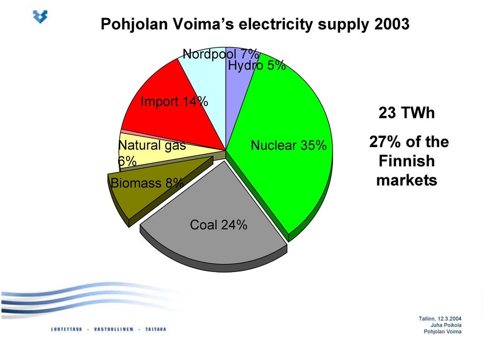 6% Biomass 8% Nuclear 35% 23 TWh