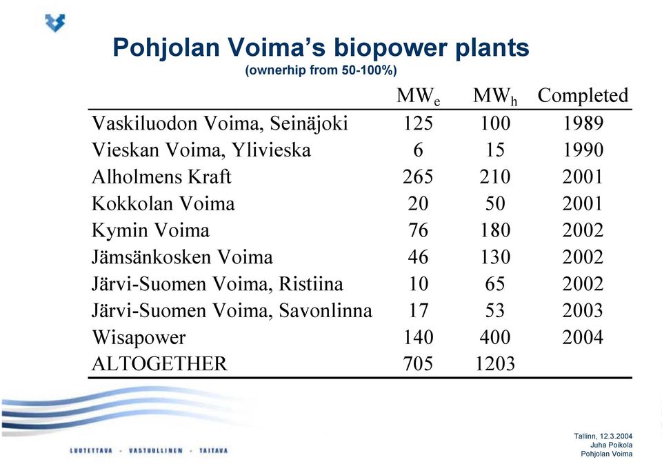 20 50 2001 Kymin Voima 76 180 2002 Jämsänkosken Voima 46 130 2002 Järvi-Suomen Voima,