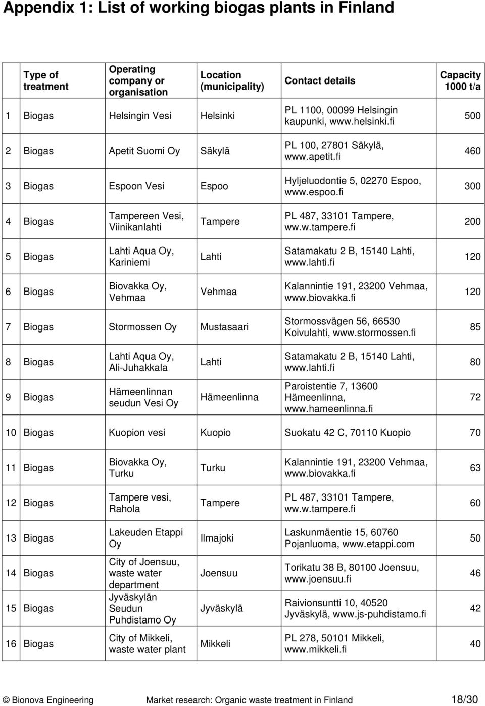fi Capacity 1000 t/a 500 460 300 4 Biogas Tampereen Vesi, Viinikanlahti Tampere PL 487, 33101 Tampere, ww.w.tampere.fi 200 5 Biogas Lahti Aqua Oy, Kariniemi Lahti Satamakatu 2 B, 15140 Lahti, www.