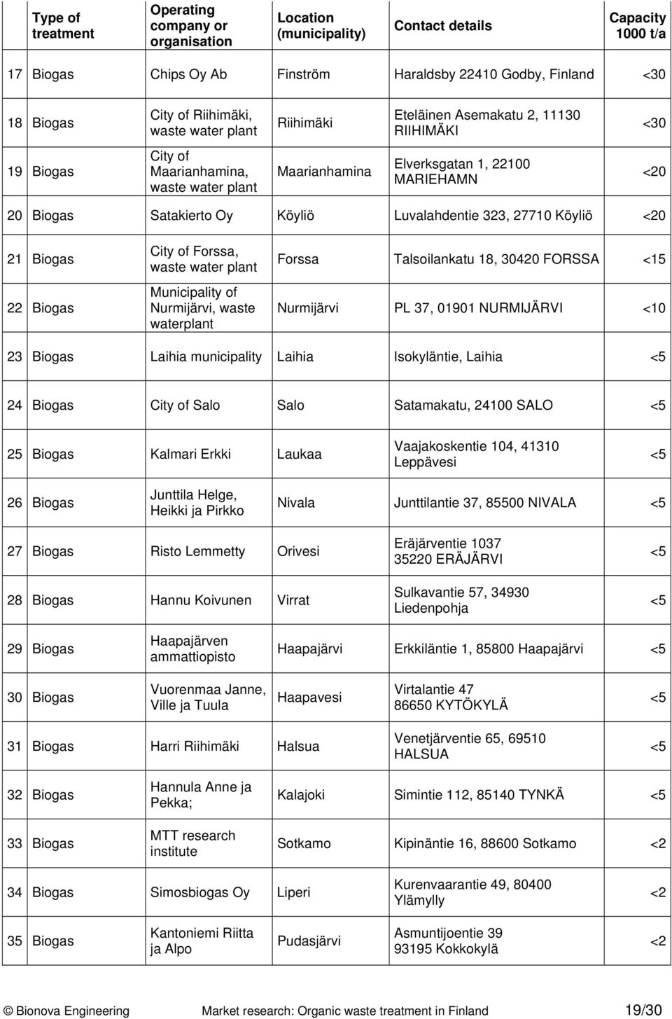 Luvalahdentie 323, 27710 Köyliö 0 21 Biogas 22 Biogas City of Forssa, waste water plant Municipality of Nurmijärvi, waste waterplant Forssa Talsoilankatu 18, 30420 FORSSA <15 Nurmijärvi PL 37, 01901