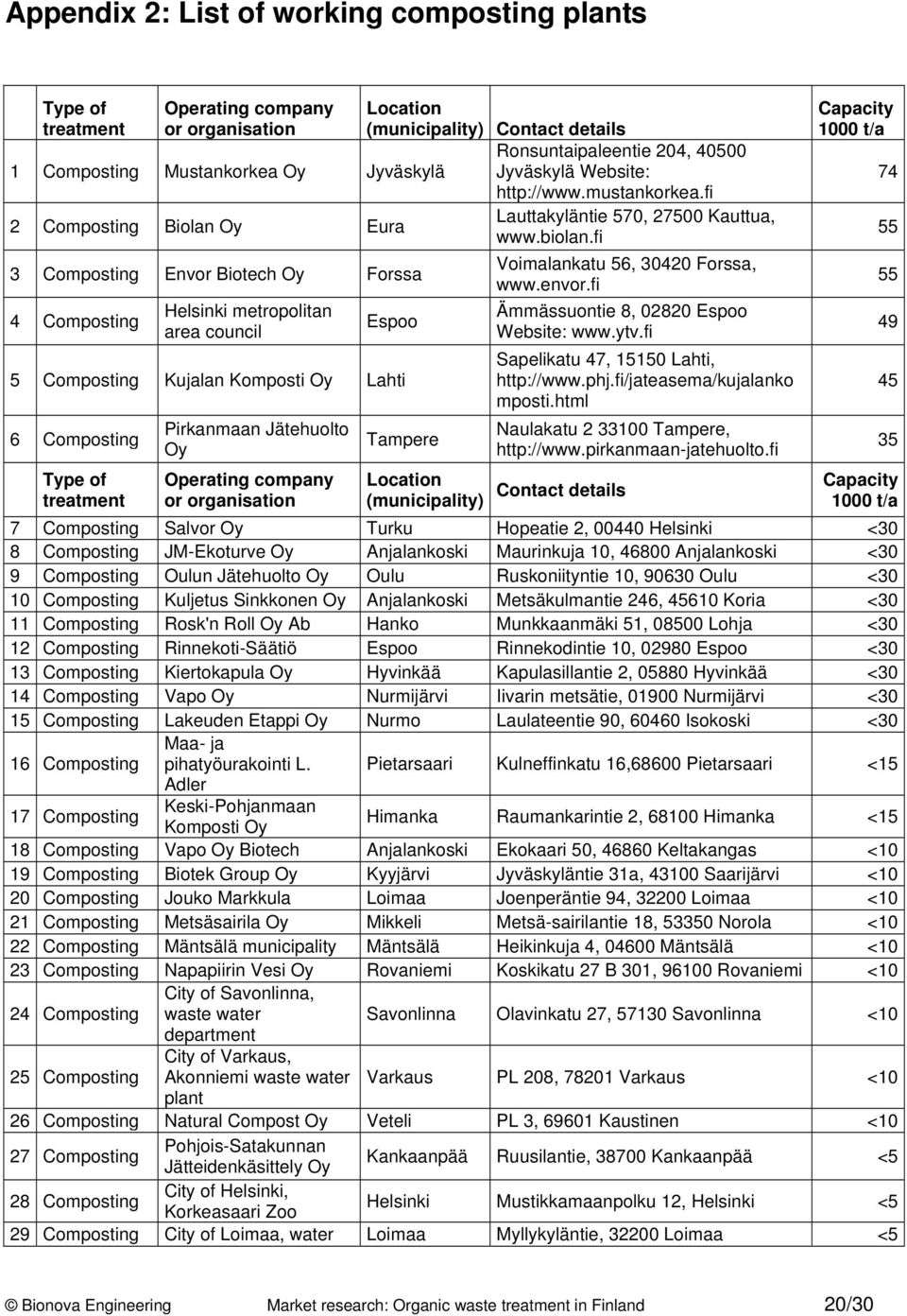 fi 4 Composting Helsinki metropolitan area council Espoo 5 Composting Kujalan Komposti Oy Lahti 6 Composting Type of treatment Pirkanmaan Jätehuolto Oy Operating company or organisation Tampere