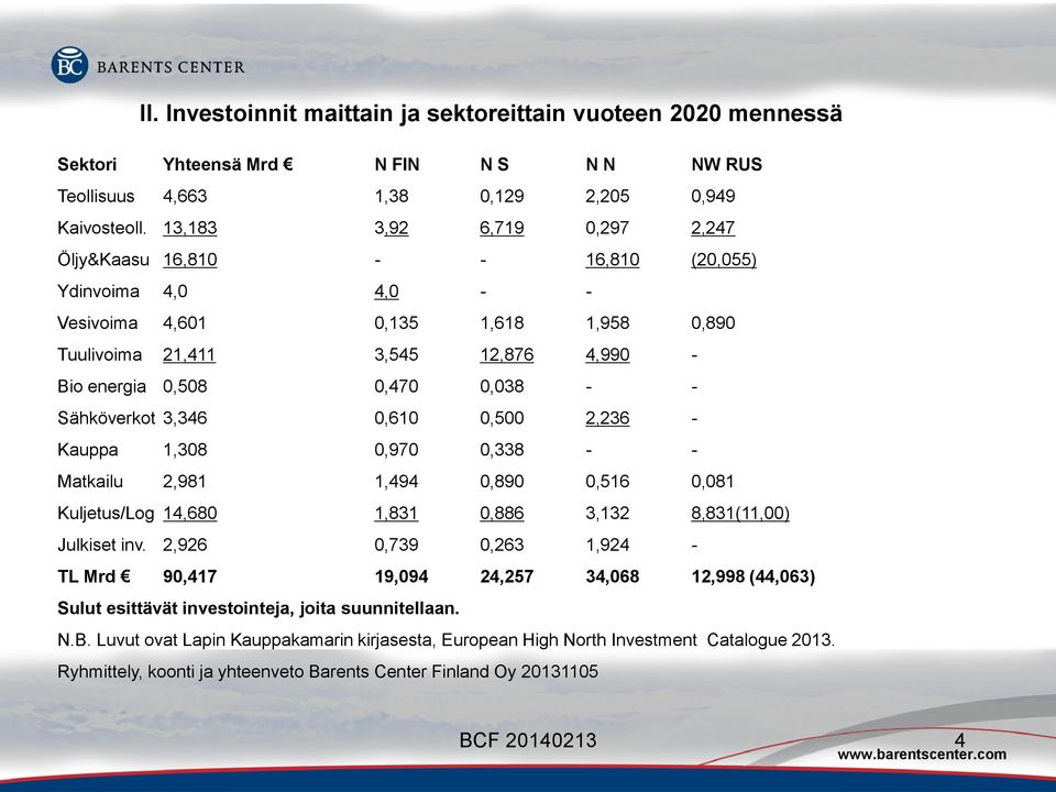 - - Sähköverkot 3,346 0,610 0,500 2,236 - Kauppa 1,308 0,970 0,338 - - Matkailu 2,981 1,494 0,890 0,516 0,081 Kuljetus/Log 14,680 1,831 0,886 3,132 8,831(11,00) Julkiset inv.