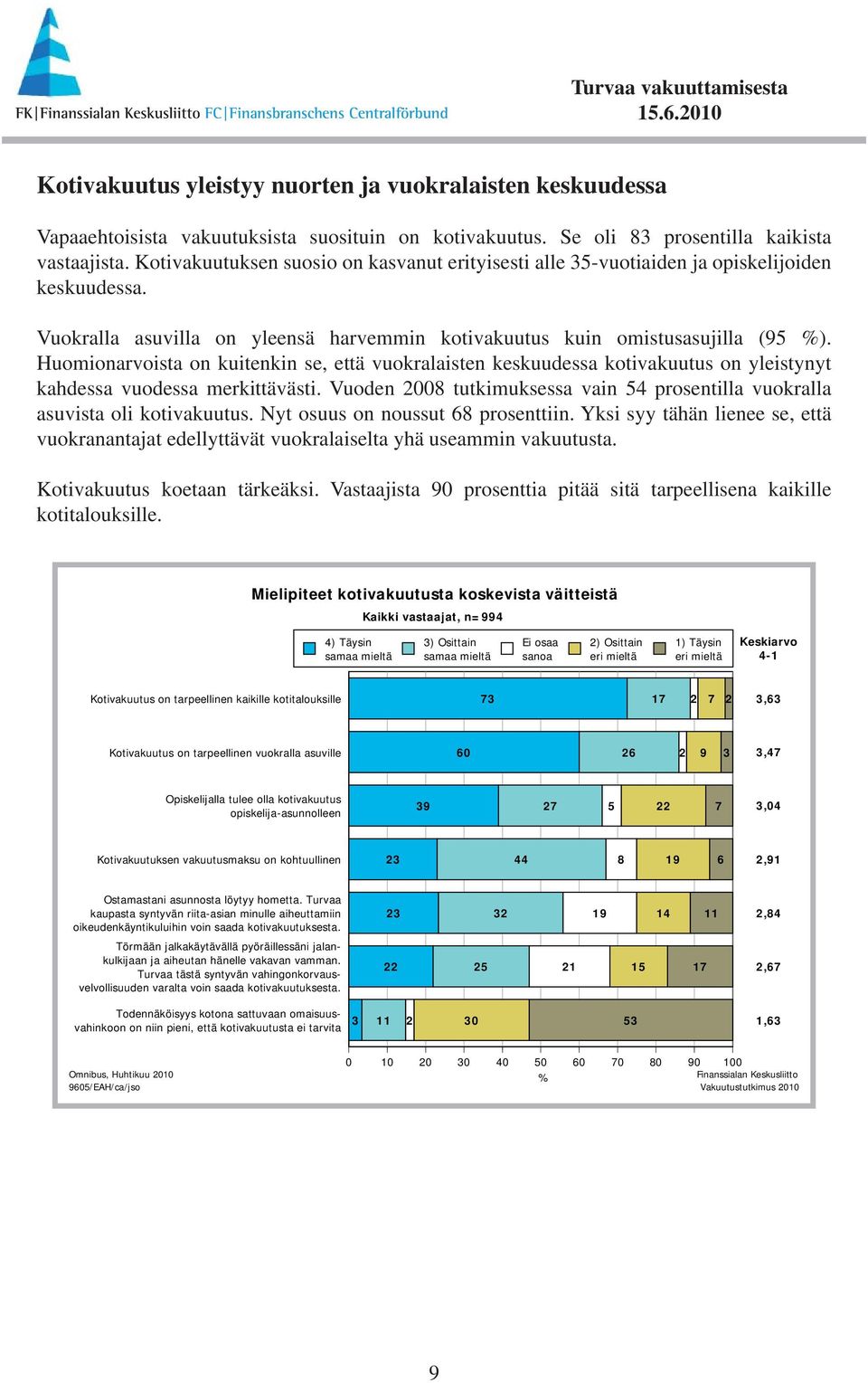 Huomionarvoista on kuitenkin se, että vuokralaisten keskuudessa kotivakuutus on yleistynyt kahdessa vuodessa merkittävästi.