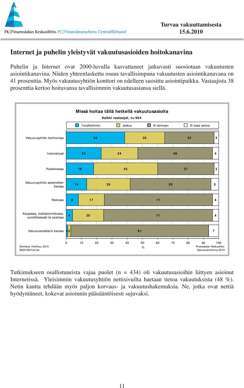 Vastaajista 38 prosenttia kertoo hoitavansa tavallisimmin vakuutusasiansa siellä.