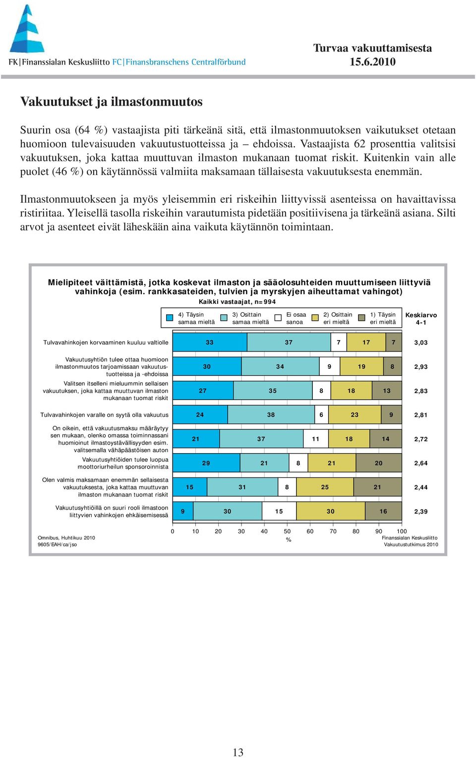 Kuitenkin vain alle puolet (46 ) on käytännössä valmiita maksamaan tällaisesta vakuutuksesta enemmän.