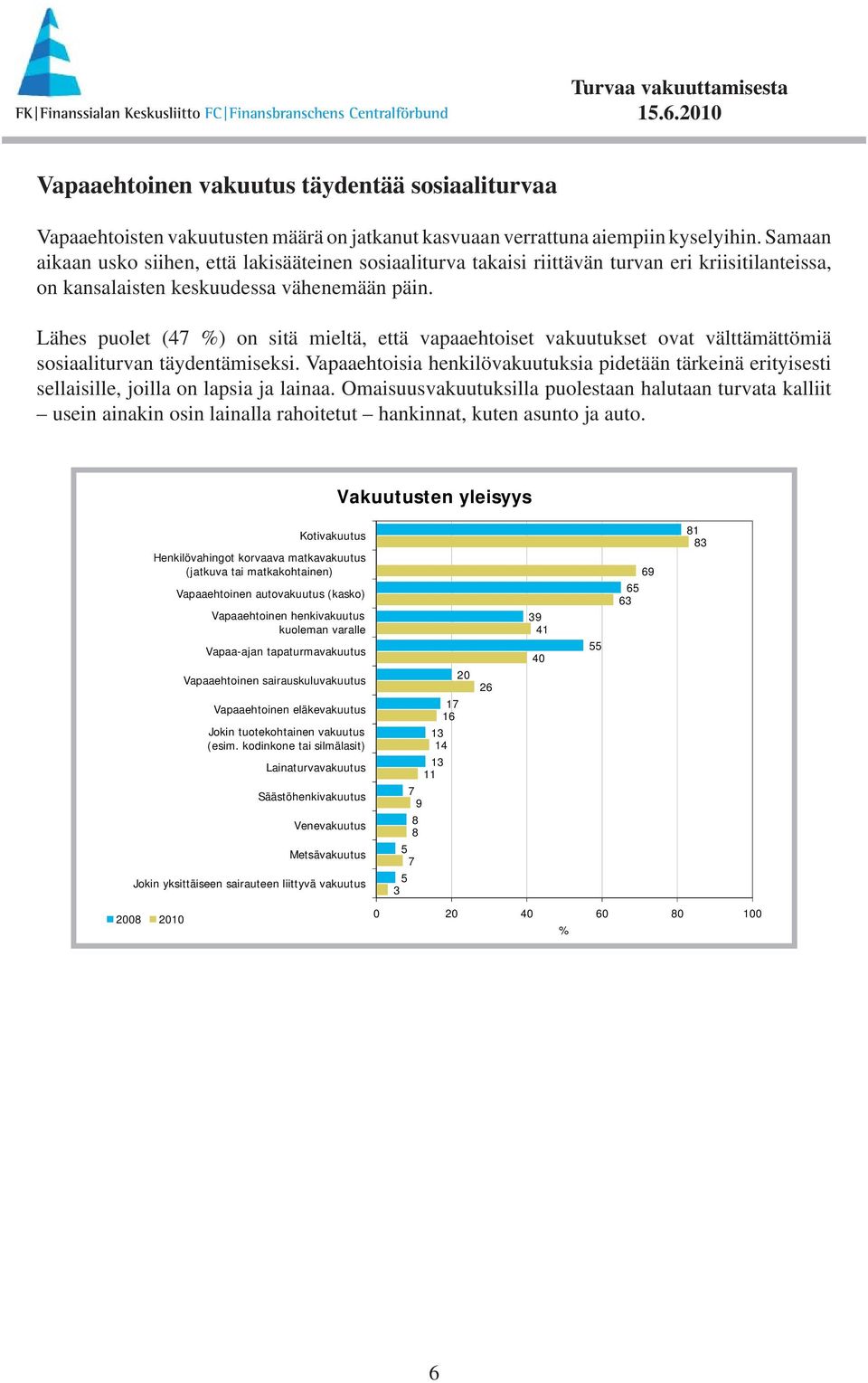 Lähes puolet (47 ) on sitä mieltä, että vapaaehtoiset vakuutukset ovat välttämättömiä sosiaaliturvan täydentämiseksi.