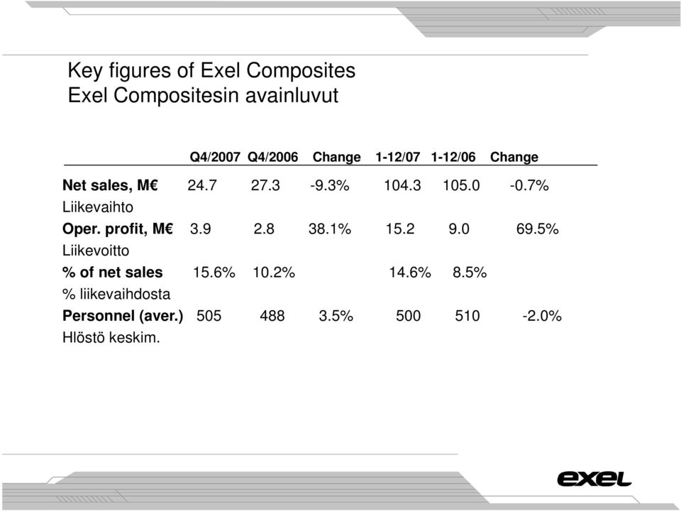 7% Liikevaihto Oper. profit, M 3.9 2.8 38.1% 15.2 9.0 69.