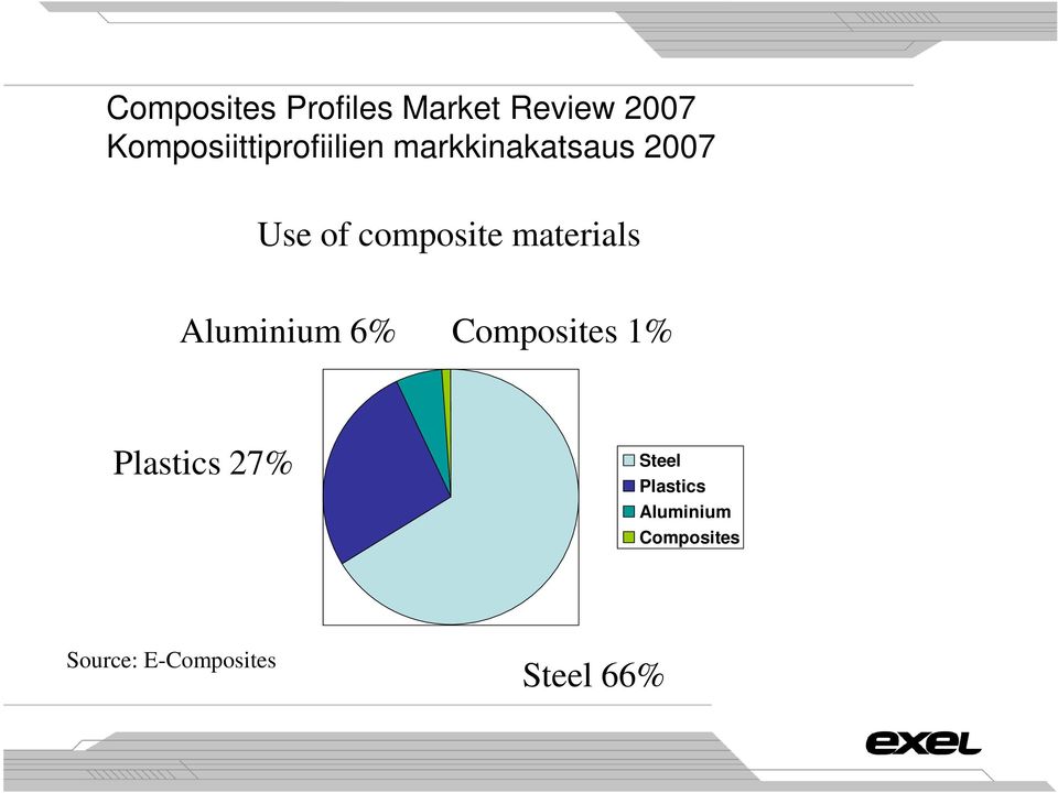 composite materials Aluminium 6% Composites 1%