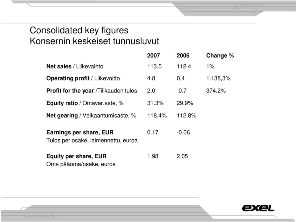 7 374.2% Equity ratio / Omavar.aste, % 31.3% 29.9% Net gearing / Velkaantumisaste, % 118.4% 112.