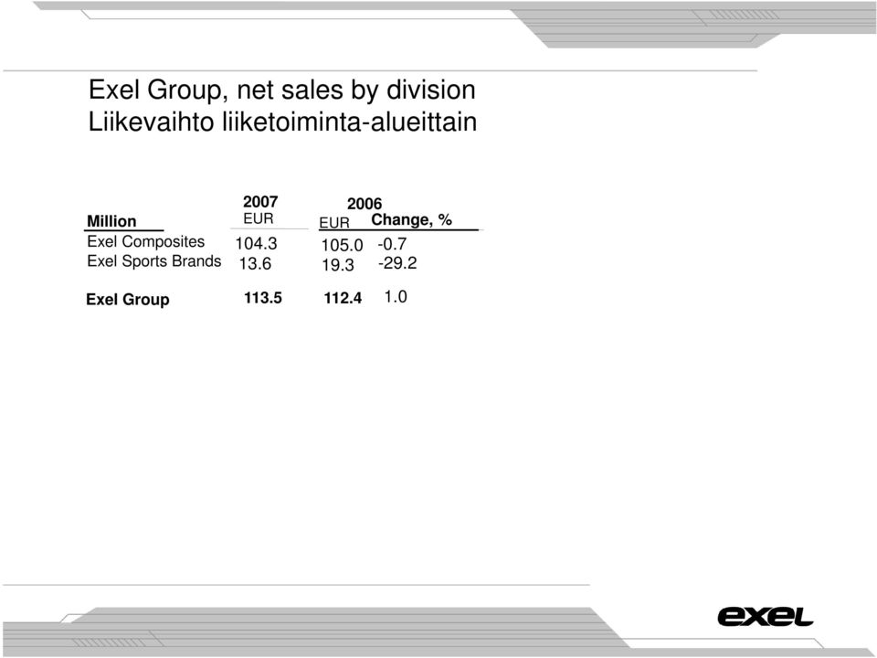 EUR Change, % Exel Composites 104.3 105.0-0.