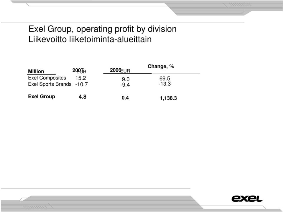 Million 2007 EUR 2006EUR Exel Composites 15.2 9.