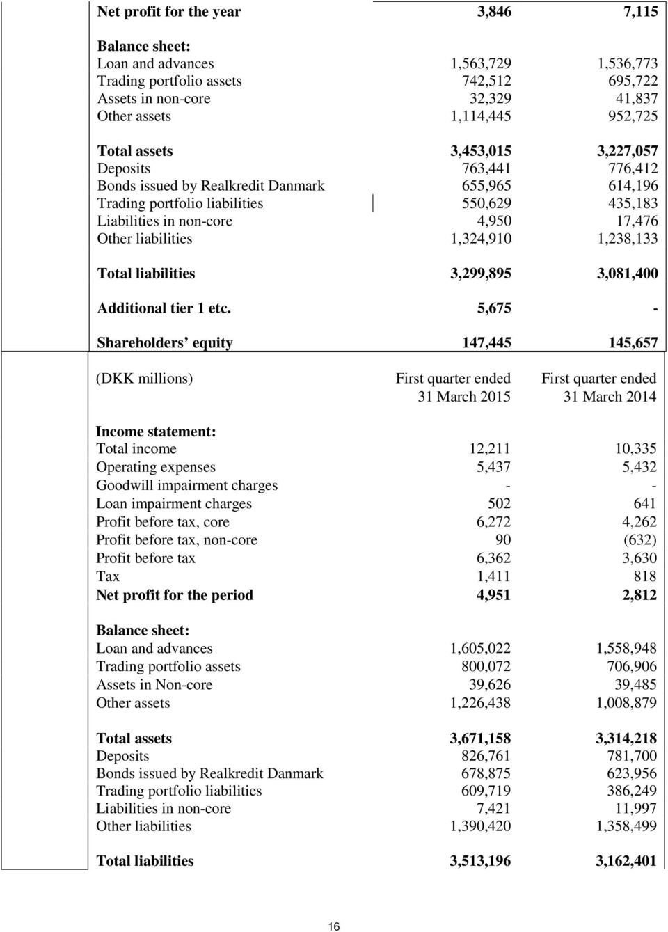 liabilities 1,324,910 1,238,133 Total liabilities 3,299,895 3,081,400 Additional tier 1 etc.