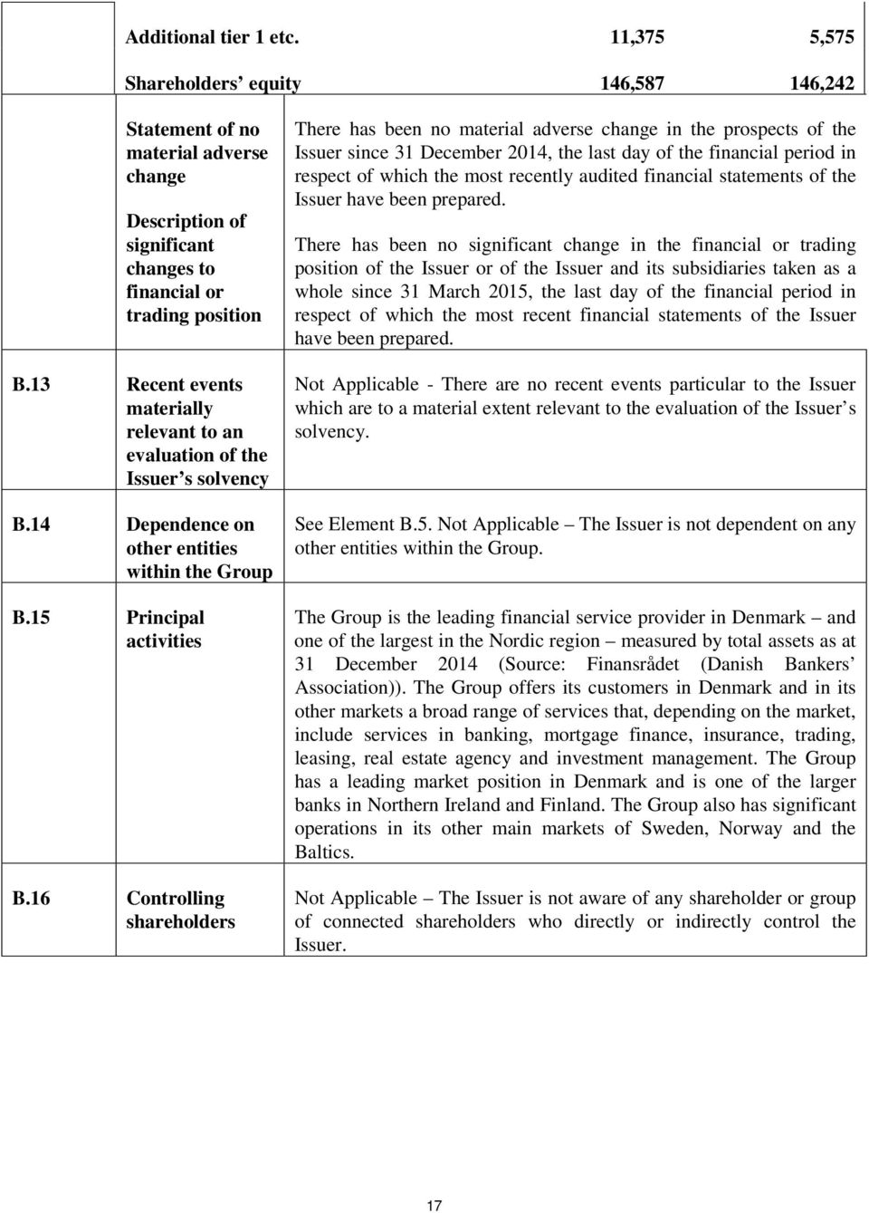 16 Controlling shareholders There has been no material adverse change in the prospects of the Issuer since 31 December 2014, the last day of the financial period in respect of which the most recently