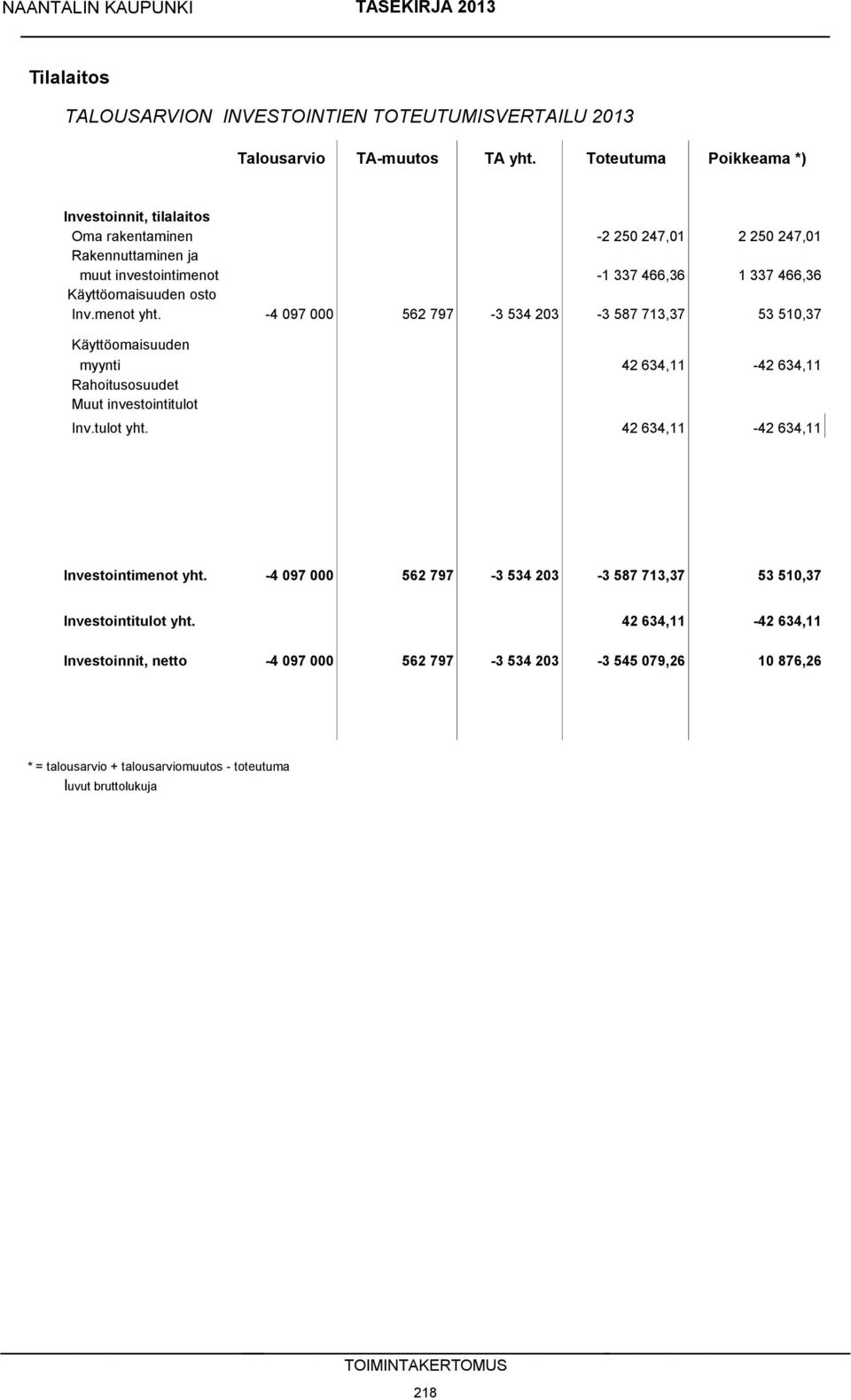 Inv.menot yht. -4 097 000 562 797-3 534 203-3 587 713,37 53 510,37 Käyttöomaisuuden myynti 42 634,11-42 634,11 Rahoitusosuudet Muut investointitulot Inv.tulot yht.