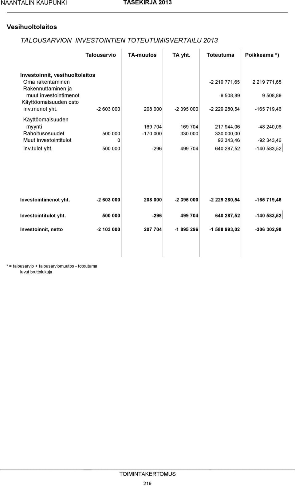 -2 603 000 208 000-2 395 000-2 229 280,54-165 719,46 Käyttöomaisuuden myynti 169 704 169 704 217 944,06-48 240,06 Rahoitusosuudet 500 000-170 000 330 000 330 000,00 Muut investointitulot 0 92