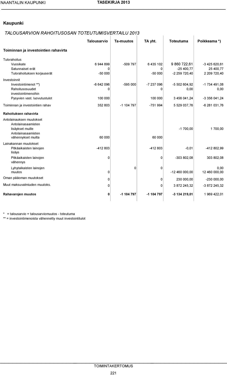 209 720,40 Investoinnit Investointimenot **) -6 642 096-595 000-7 237 096-5 502 604,92-1 734 491,08 Rahoitusosuudet 0 0 0,00 0,00 investointimenoihin Pysyvien vast.