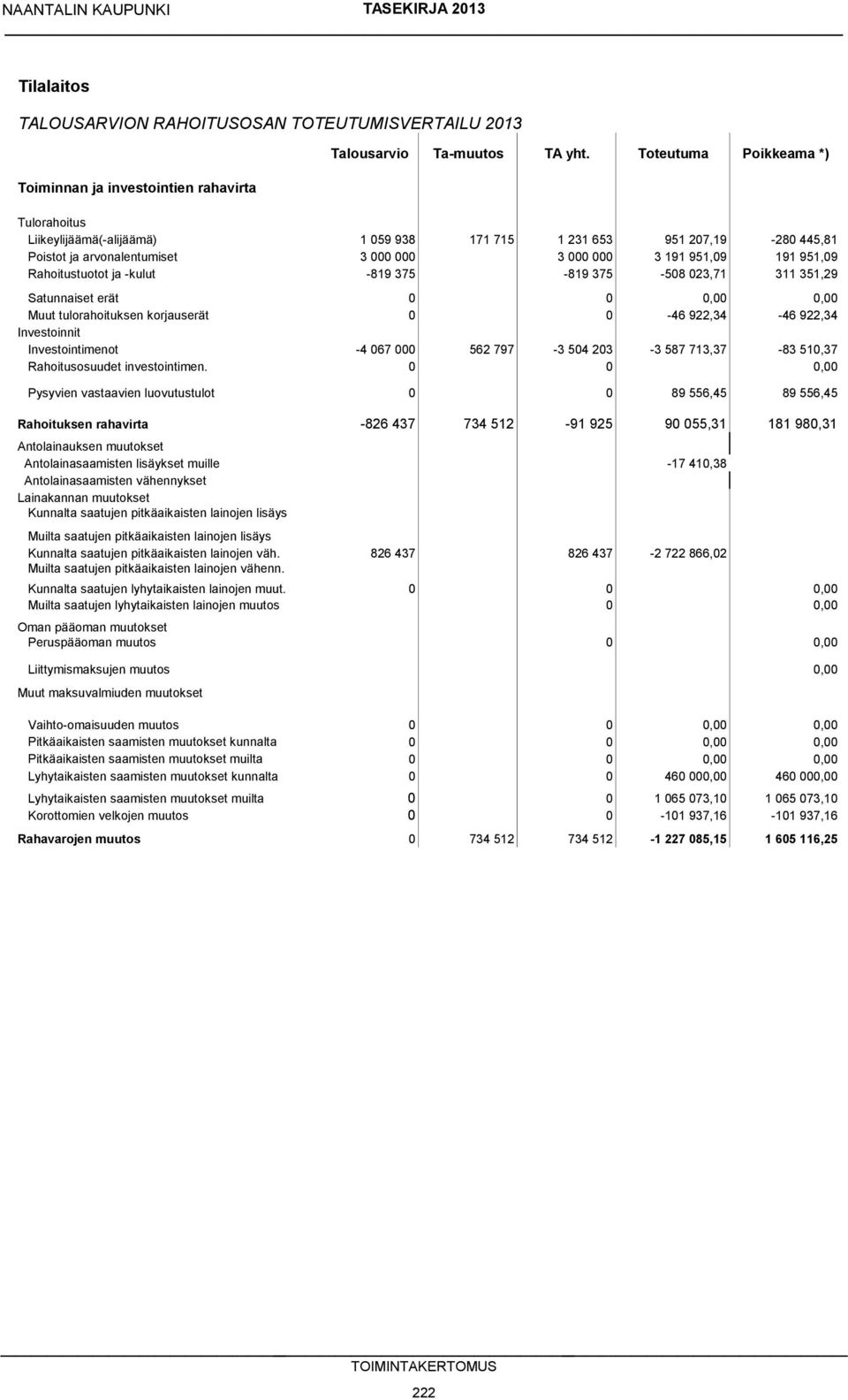 ja -kulut -819 375-819 375-508 023,71 311 351,29 Satunnaiset erät 0 0 0,00 0,00 Muut tulorahoituksen korjauserät 0 0-46 922,34-46 922,34 Investoinnit Investointimenot -4 067 000 562 797-3 504 203-3