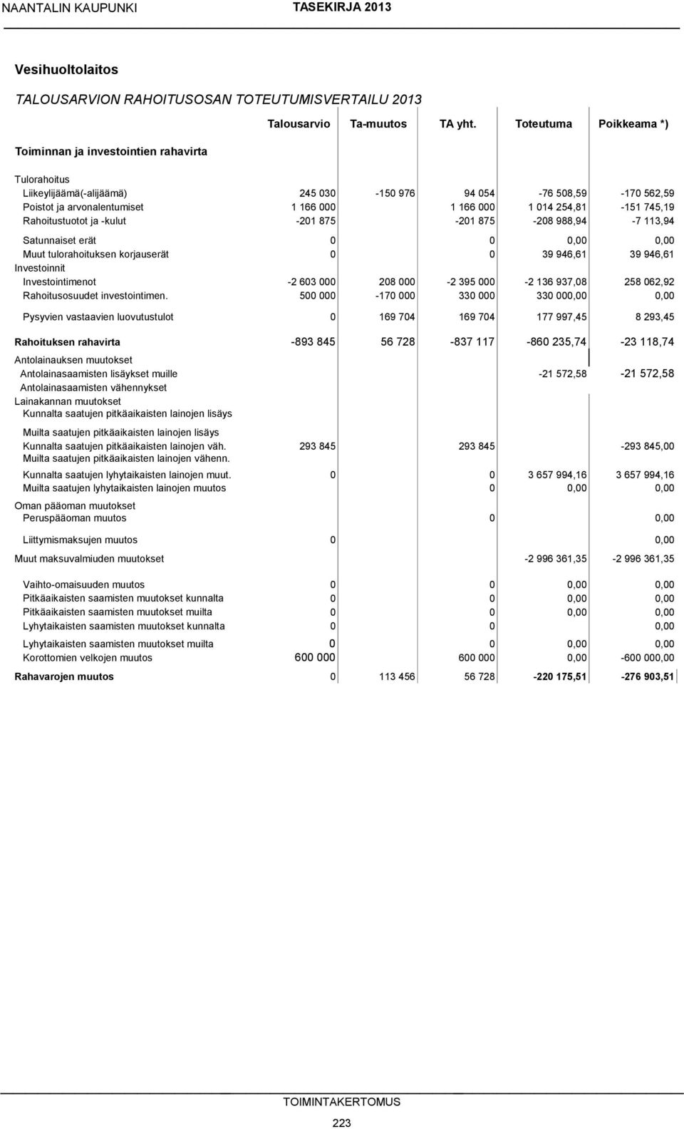 -kulut -201 875-201 875-208 988,94-7 113,94 Satunnaiset erät 0 0 0,00 0,00 Muut tulorahoituksen korjauserät 0 0 39 946,61 39 946,61 Investoinnit Investointimenot -2 603 000 208 000-2 395 000-2 136