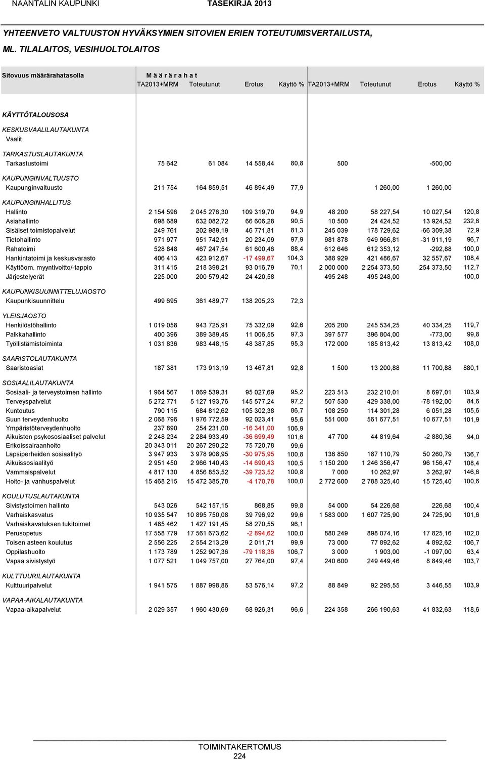 TARKASTUSLAUTAKUNTA Tarkastustoimi 75 642 61 084 14 558,44 80,8 500-500,00 KAUPUNGINVALTUUSTO Kaupunginvaltuusto 211 754 164 859,51 46 894,49 77,9 1 260,00 1 260,00 KAUPUNGINHALLITUS Hallinto 2 154