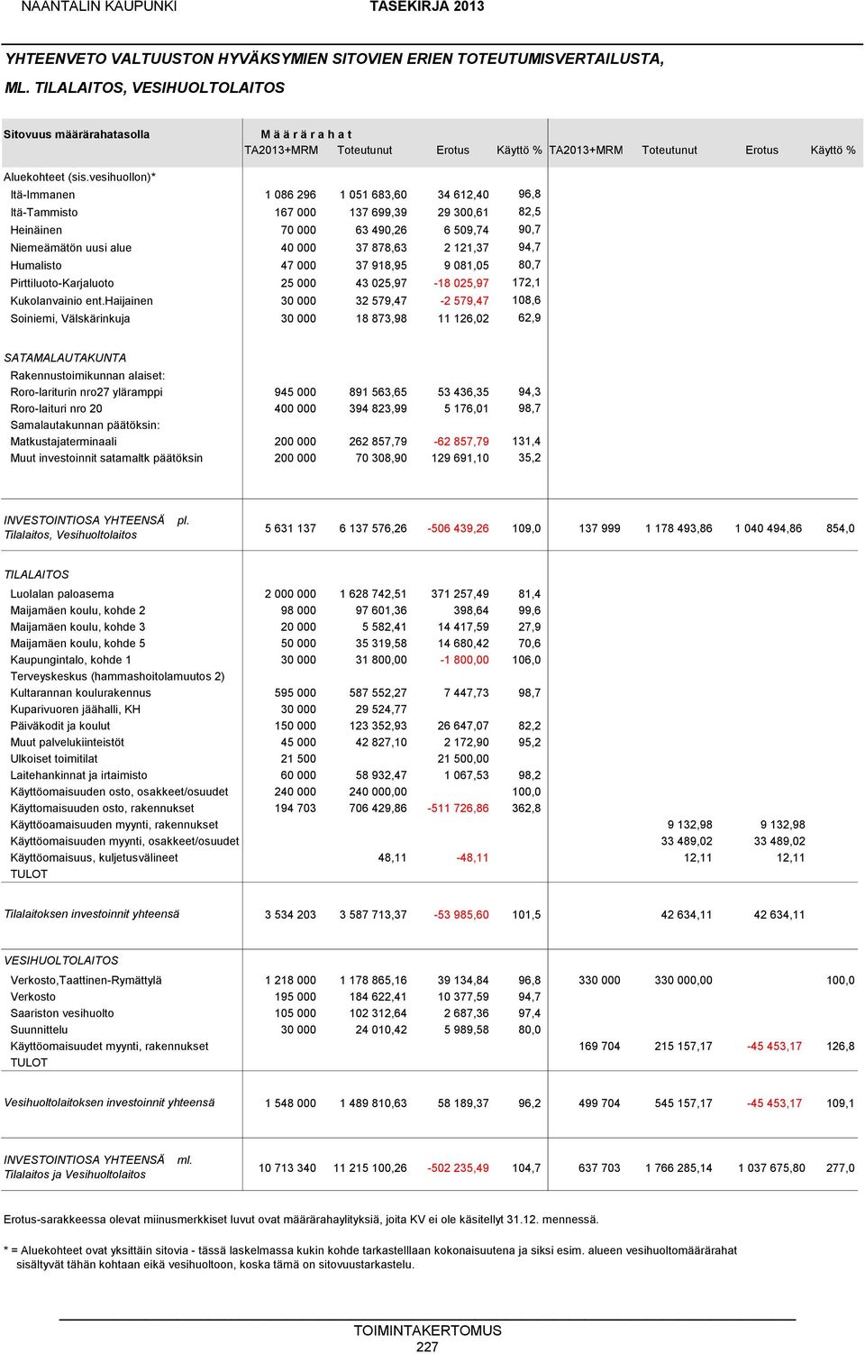 vesihuollon)* Itä-Immanen 1 086 296 1 051 683,60 34 612,40 96,8 Itä-Tammisto 167 000 137 699,39 29 300,61 82,5 Heinäinen 70 000 63 490,26 6 509,74 90,7 Niemeämätön uusi alue 40 000 37 878,63 2 121,37