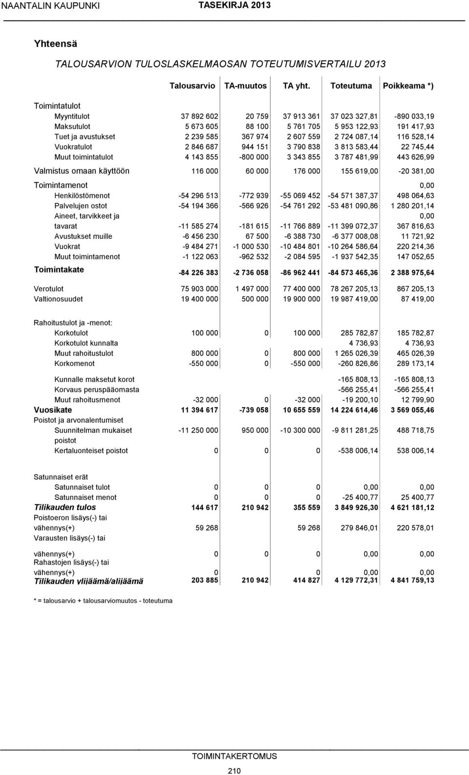 974 2 607 559 2 724 087,14 116 528,14 Vuokratulot 2 846 687 944 151 3 790 838 3 813 583,44 22 745,44 Muut toimintatulot 4 143 855-800 000 3 343 855 3 787 481,99 443 626,99 Valmistus omaan käyttöön