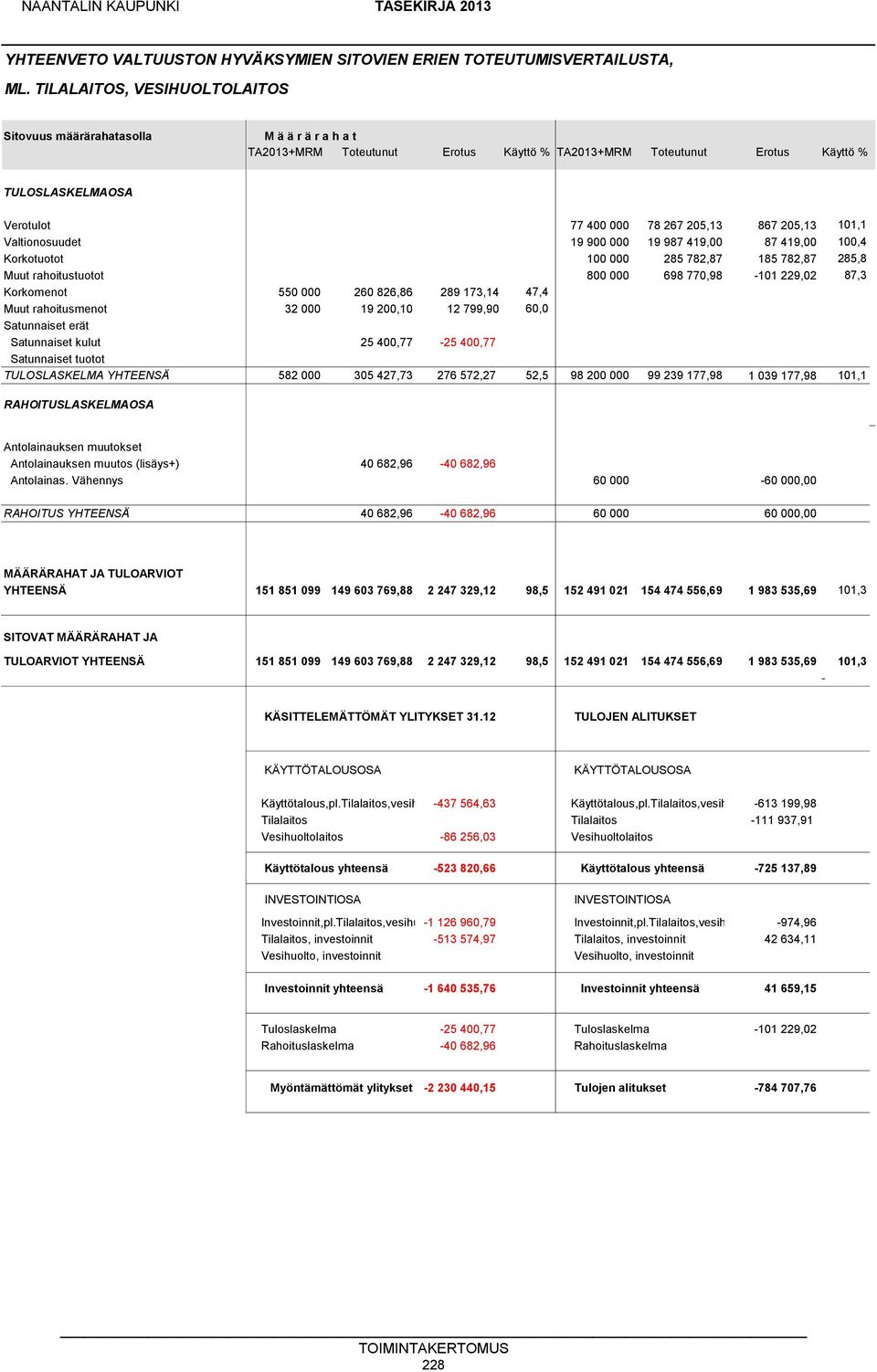 205,13 867 205,13 101,1 Valtionosuudet 19 900 000 19 987 419,00 87 419,00 100,4 Korkotuotot 100 000 285 782,87 185 782,87 285,8 Muut rahoitustuotot 800 000 698 770,98-101 229,02 87,3 Korkomenot 550