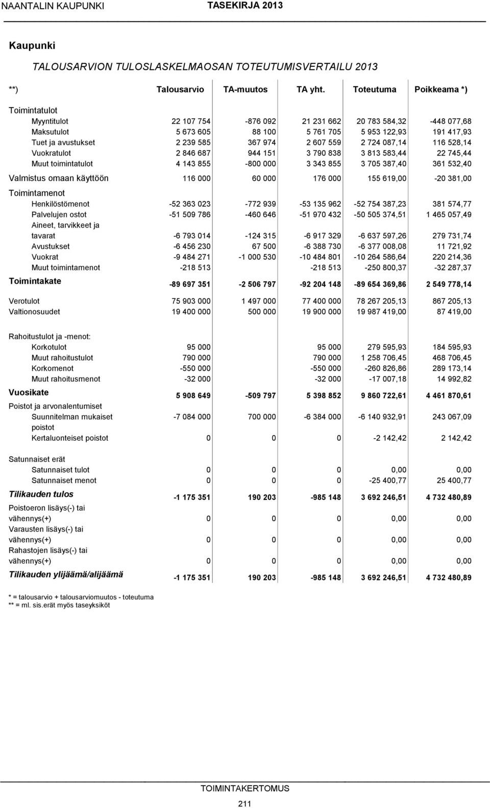 974 2 607 559 2 724 087,14 116 528,14 Vuokratulot 2 846 687 944 151 3 790 838 3 813 583,44 22 745,44 Muut toimintatulot 4 143 855-800 000 3 343 855 3 705 387,40 361 532,40 Valmistus omaan käyttöön