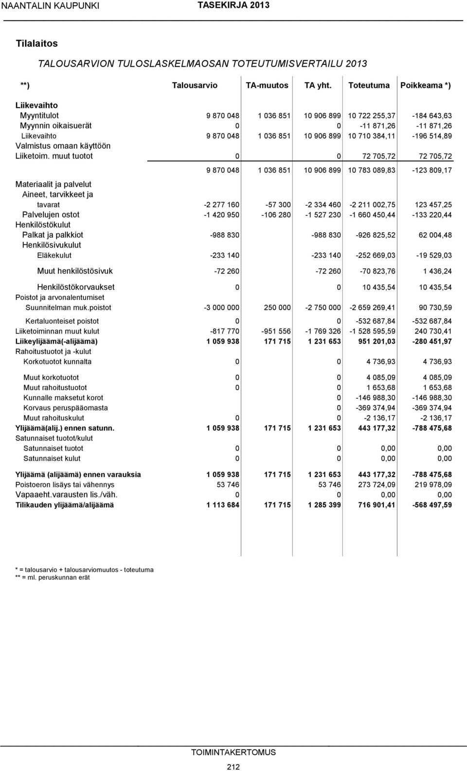 384,11-196 514,89 Valmistus omaan käyttöön Liiketoim.