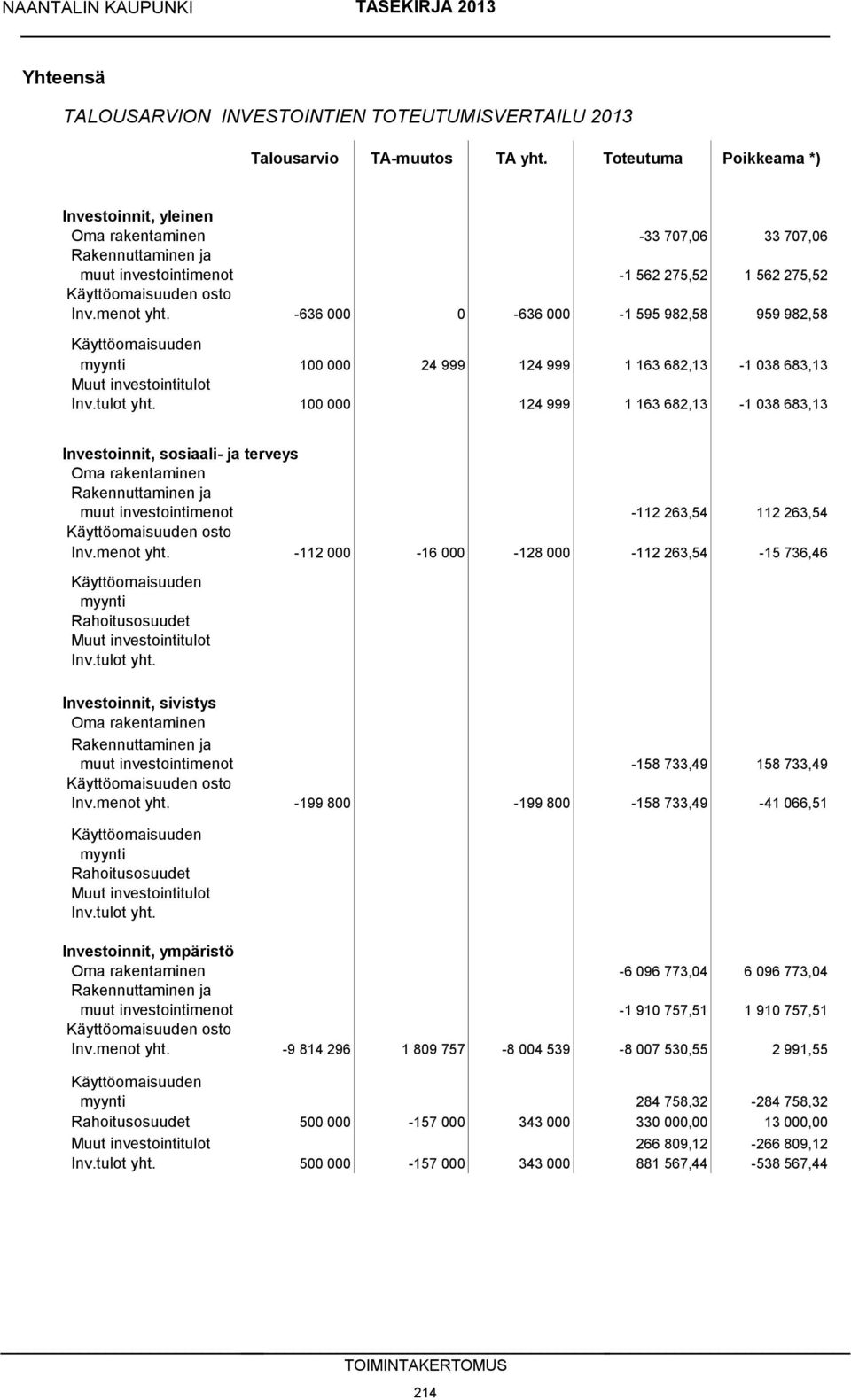-636 000 0-636 000-1 595 982,58 959 982,58 Käyttöomaisuuden myynti 100 000 24 999 124 999 1 163 682,13-1 038 683,13 Muut investointitulot Inv.tulot yht.