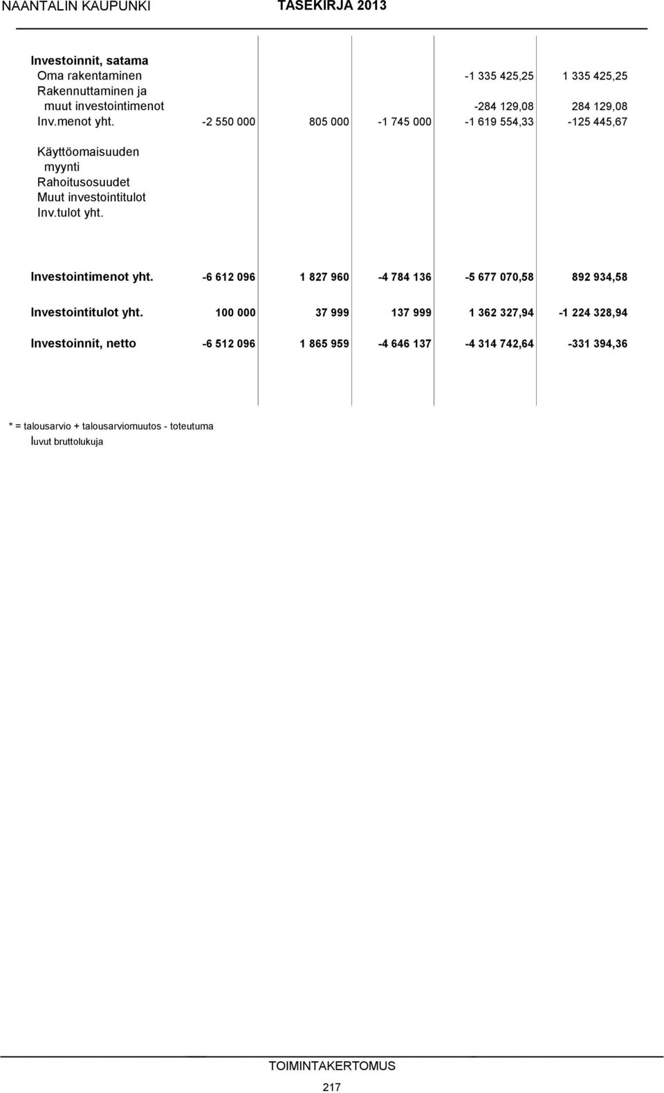 Investointimenot yht. -6 612 096 1 827 960-4 784 136-5 677 070,58 892 934,58 Investointitulot yht.