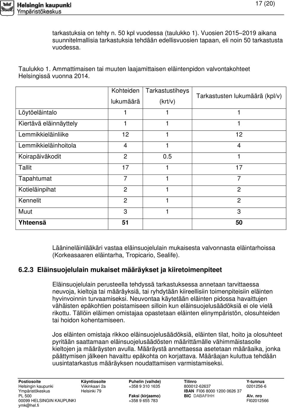 Kohteiden lukumäärä Tarkastustiheys (krt/v) Tarkastusten lukumäärä (kpl/v) Löytöeläintalo 1 1 1 Kiertävä eläinnäyttely 1 1 1 Lemmikkieläinliike 12 1 12 Lemmikkieläinhoitola 4 1 4 Koirapäiväkodit 2 0.