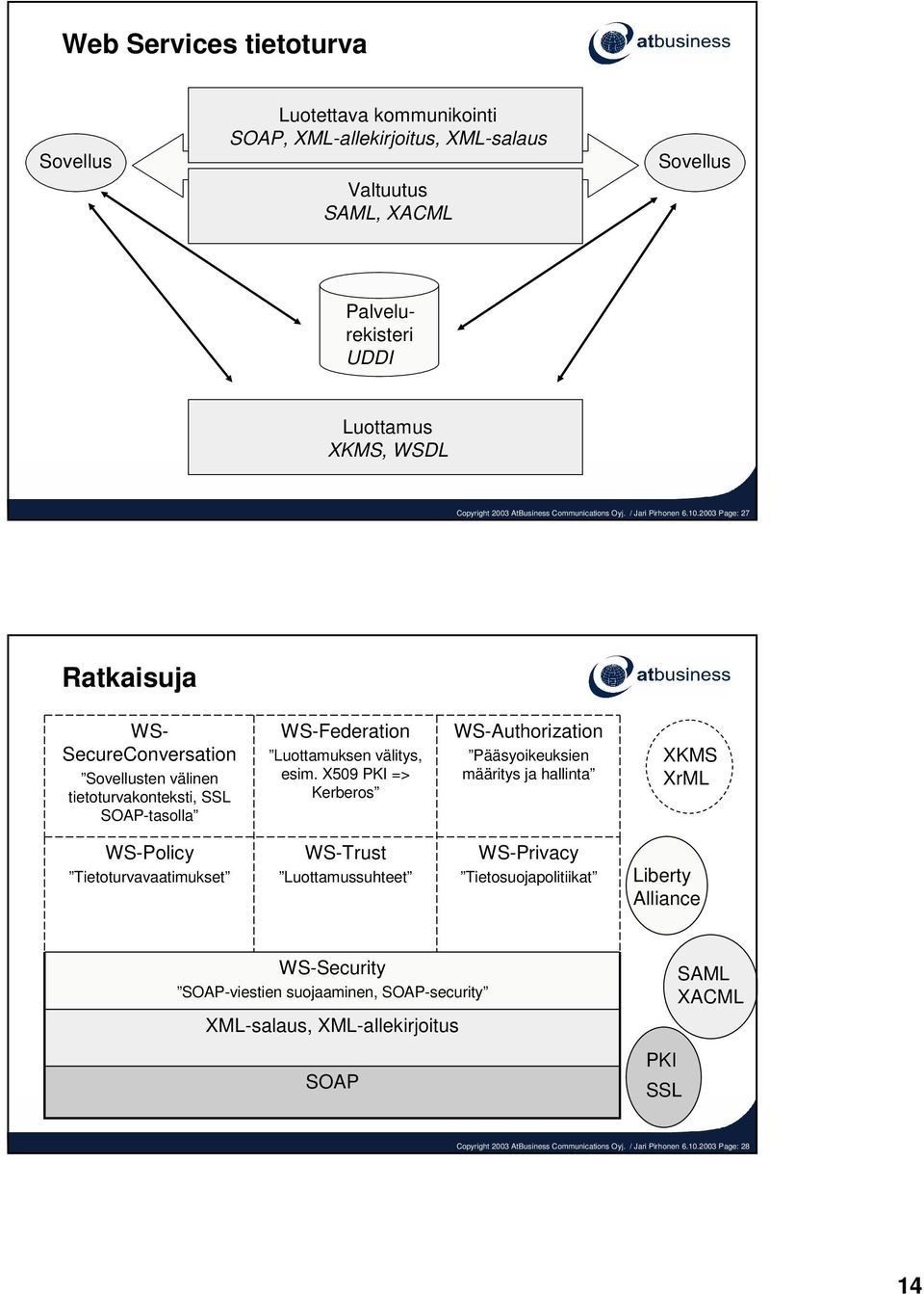 2003 Page: 27 Ratkaisuja WS- SecureConversation Sovellusten välinen tietoturvakonteksti, SSL SOAP-tasolla WS-Federation Luottamuksen välitys, esim.