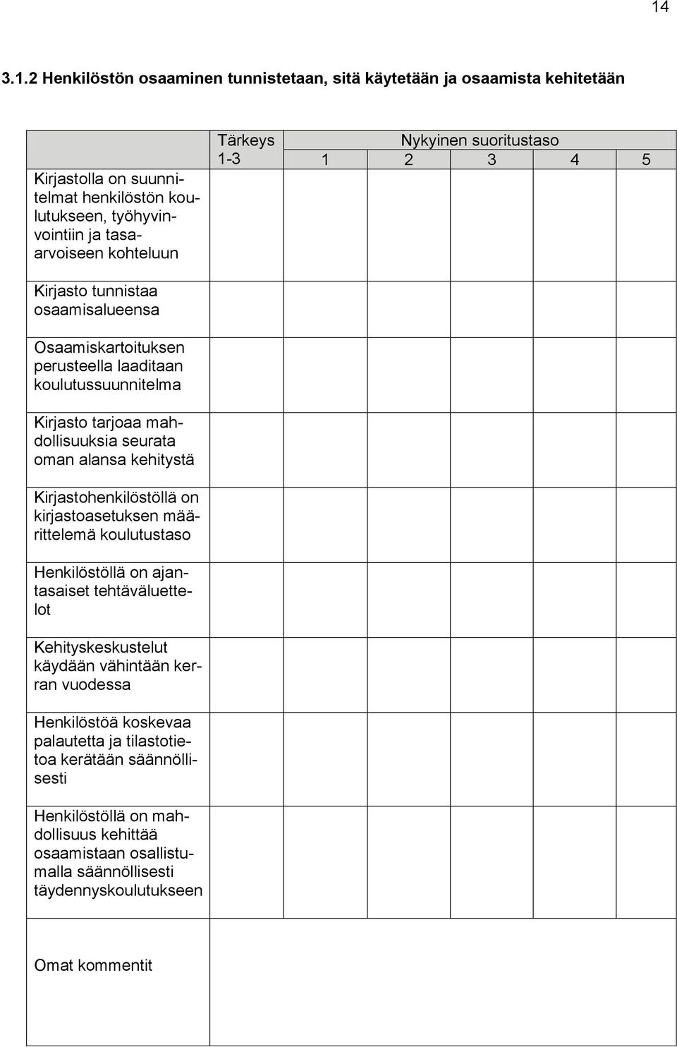 kirjastoasetuksen määrittelemä koulutustaso Henkilöstöllä on ajantasaiset tehtäväluettelot Kehityskeskustelut käydään vähintään kerran vuodessa Henkilöstöä koskevaa palautetta ja