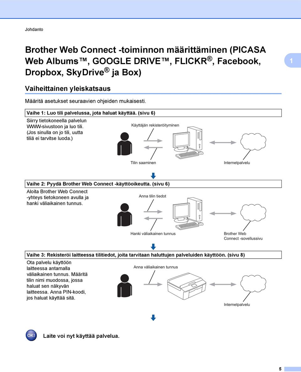 ) Käyttäjän rekisteröityminen Tilin saaminen Internetpalvelu Vaihe 2: Pyydä Brother Web Connect -käyttöoikeutta.