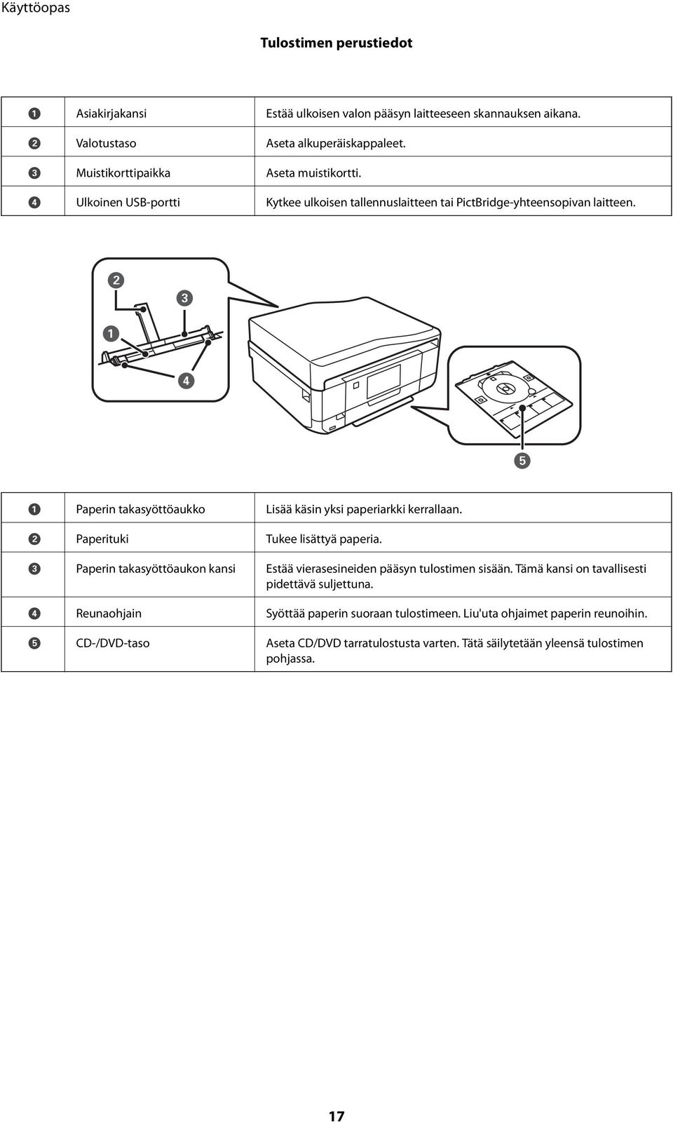 A Paperin takasyöttöaukko Lisää käsin yksi paperiarkki kerrallaan. B Paperituki Tukee lisättyä paperia.