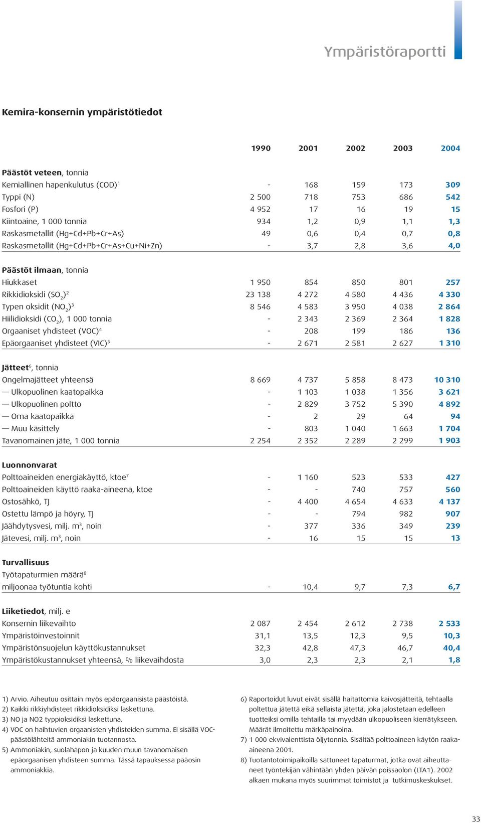 Rikkidioksidi (SO 2 ) 2 23 138 4 272 4 580 4 436 4 330 Typen oksidit (NO 2 ) 3 8 546 4 583 3 950 4 038 2 864 Hiilidioksidi (CO 2 ), 1 000 tonnia - 2 343 2 369 2 364 1 828 Orgaaniset yhdisteet (VOC)