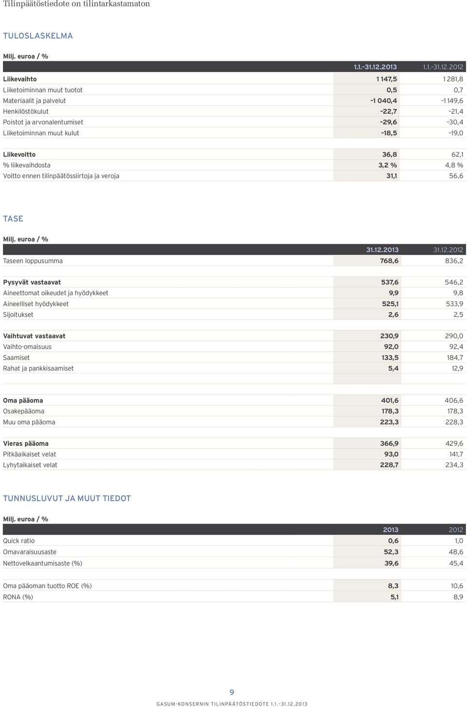 2012 Liikevaihto 1 147,5 1 281,8 Liiketoiminnan muut tuotot 0, 5 0,7 Materiaalit ja palvelut 1 040,4 1 149,6 Henkilöstökulut 22,7 2 1, 4 Poistot ja arvonalentumiset 29, 6 3 0, 4 Liiketoiminnan muut