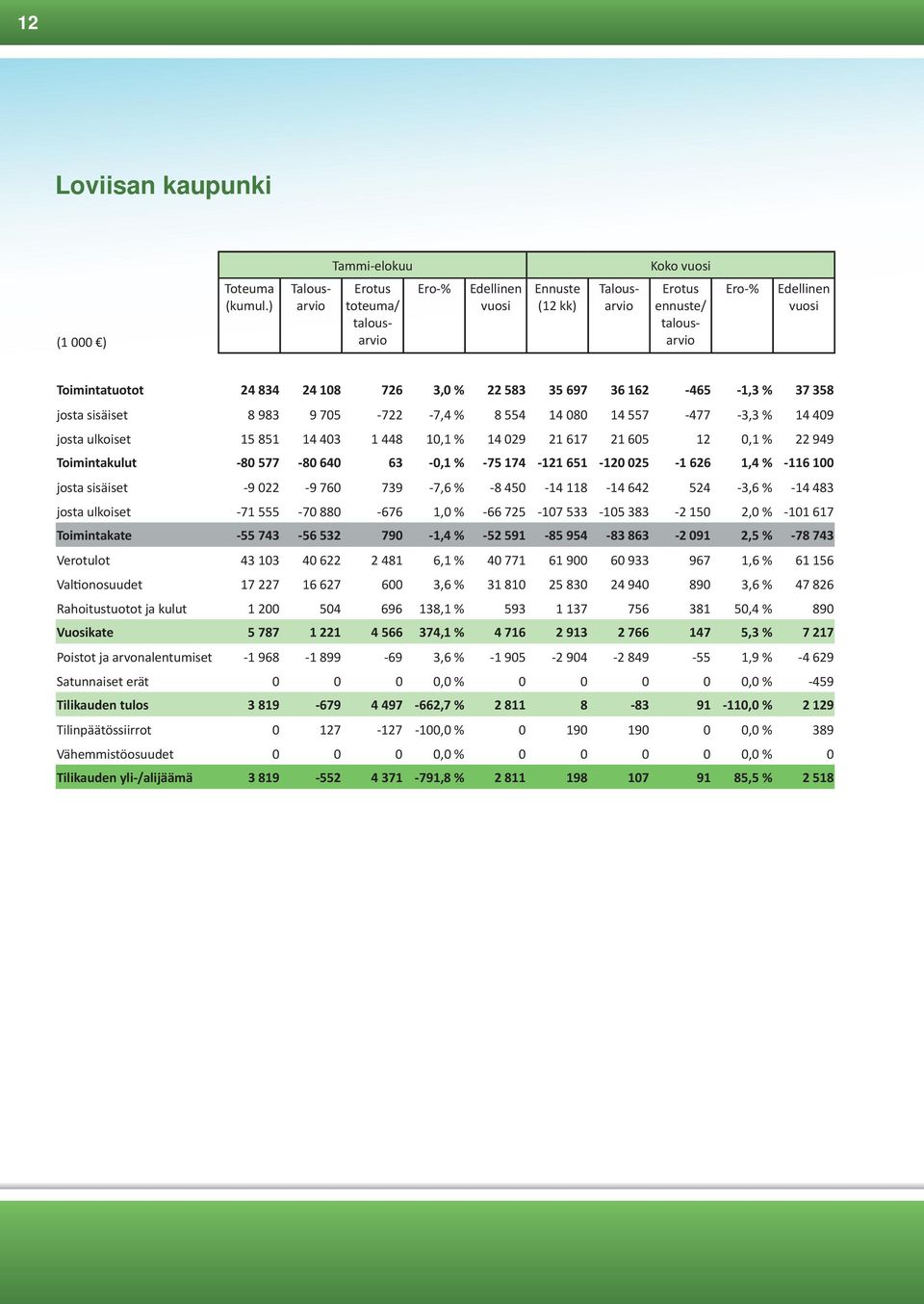 162-465 -1,3 % 37 358 josta sisäiset 8 983 9 705-722 -7,4 % 8 554 14 080 14 557-477 -3,3 % 14 409 josta ulkoiset 15 851 14 403 1 448 10,1 % 14 029 21 617 21 605 12 0,1 % 22 949 Toimintakulut -80
