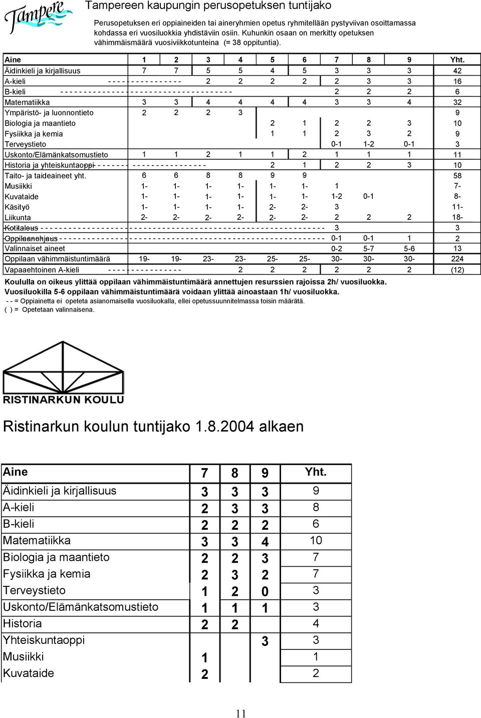 Äidinkieli ja kirjallisuus 7 7 5 5 4 5 3 3 3 42 A-kieli - - - - - - - - - - - - - - - - 2 2 2 2 2 3 3 16 B-kieli - - - - - - - - - - - - - - - - - - - - - - - - - - - - - - - - - - - - - 2 2 2 6