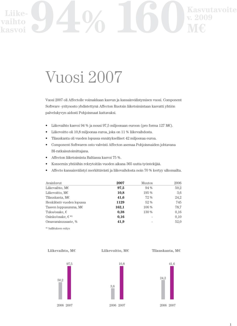 Liikevaihto kasvoi 94 % ja nousi 97,5 miljoonaan euroon (pro forma 127 M ). Liikevoitto oli 10,8 miljoonaa euroa, joka on 11 % liikevaihdosta.