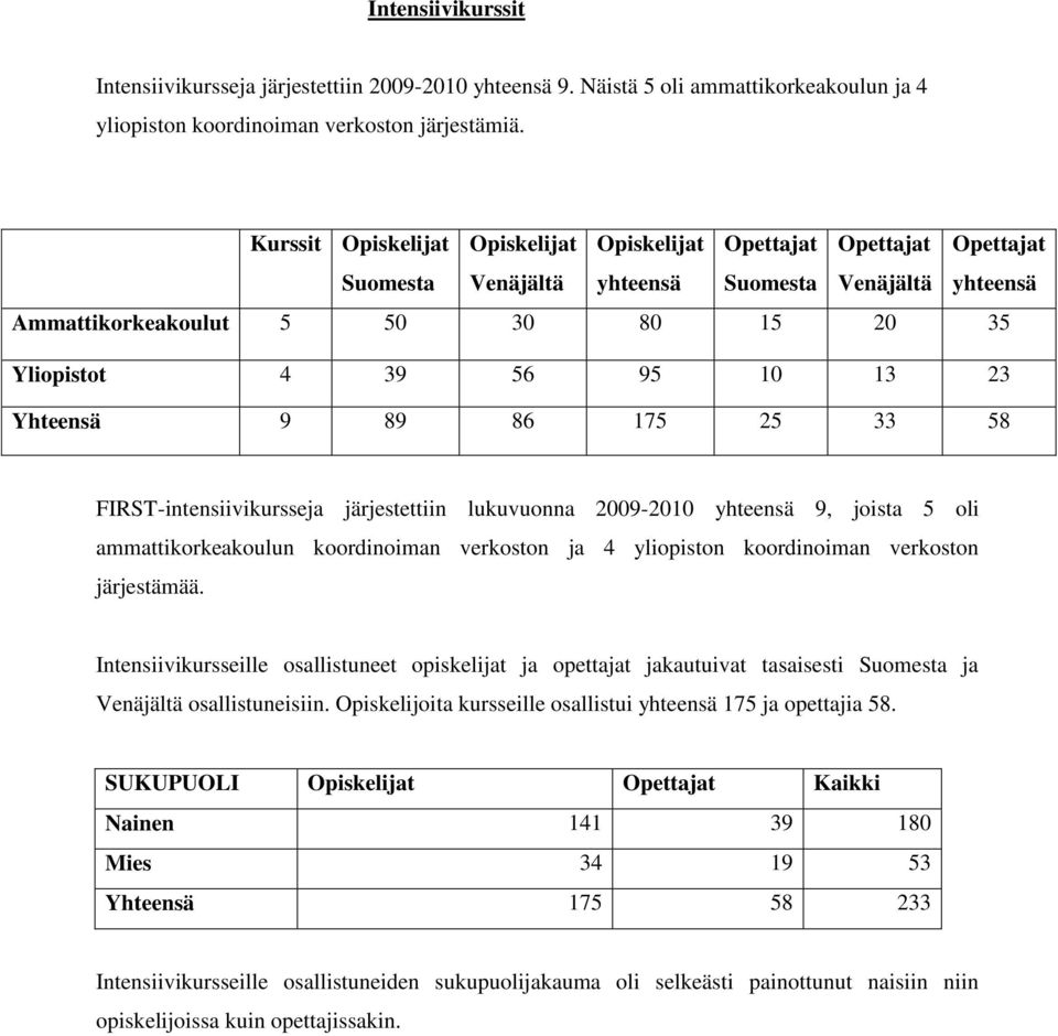 23 Yhteensä 9 89 86 175 25 33 58 FIRST-intensiivikursseja järjestettiin lukuvuonna 2009-2010 yhteensä 9, joista 5 oli ammattikorkeakoulun koordinoiman verkoston ja 4 yliopiston koordinoiman verkoston